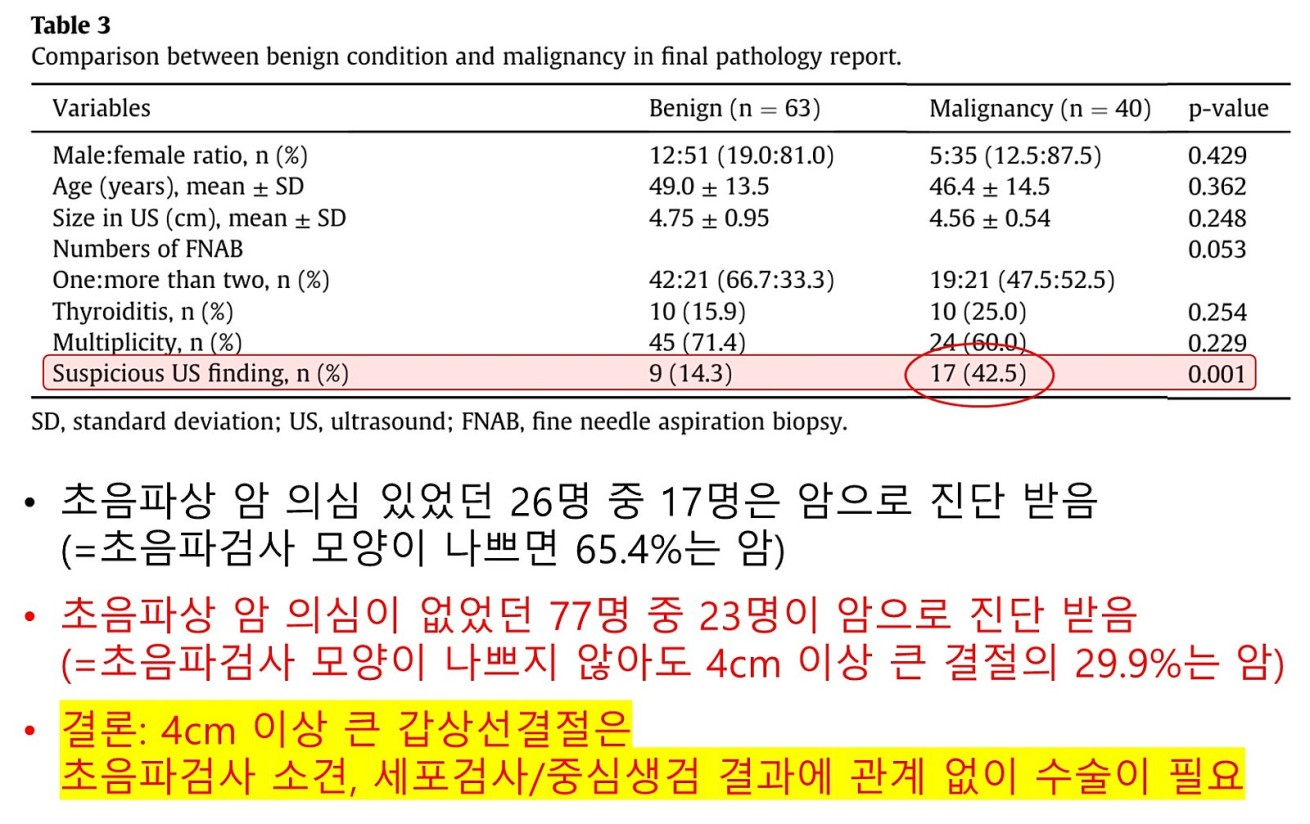 땡큐서울의원 - [月刊 갑상선 vol.5] 진단이 어려운 갑상선 여포종양, 갖고 사는 것은 위험할 수 있어요 (2025년 12월)