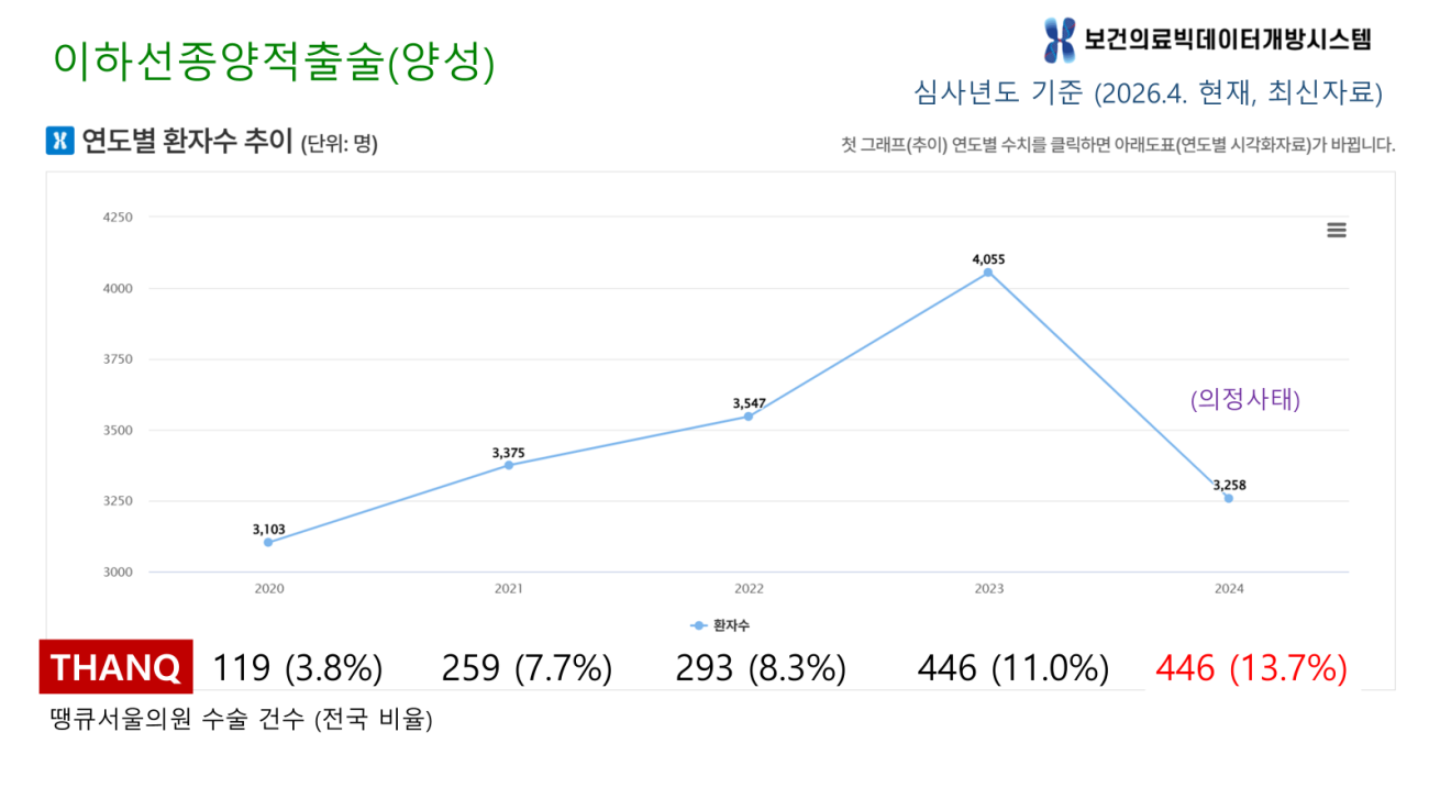 땡큐서울의원 - [月刊 두경부 vol.9] 원장님은 이하선 종양 수술 경험이 좀 있으세요? (2026년 04월)